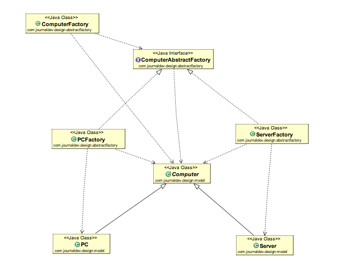 Abstract Factory Design Pattern in Java