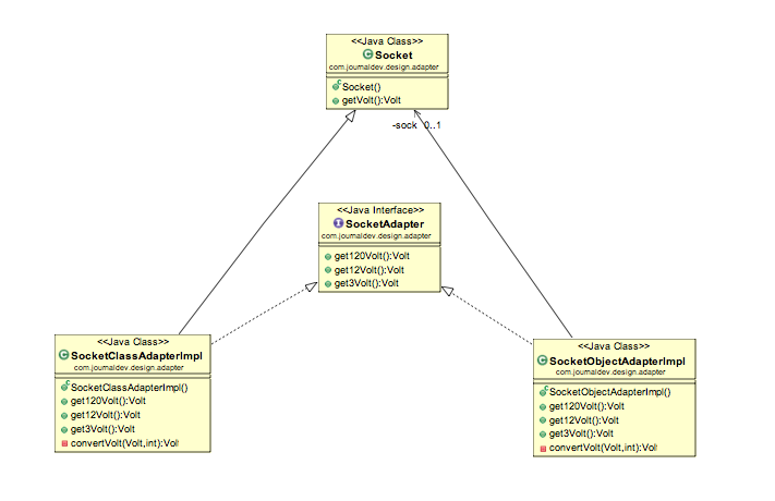 Adapter Design Pattern in Java