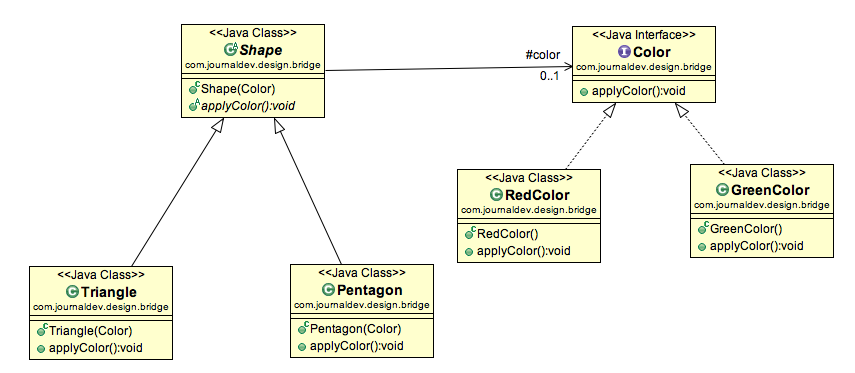 Bridge Design Pattern in Java