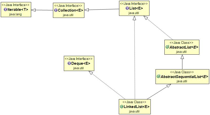 Java LinkedList - LinkedList In Java