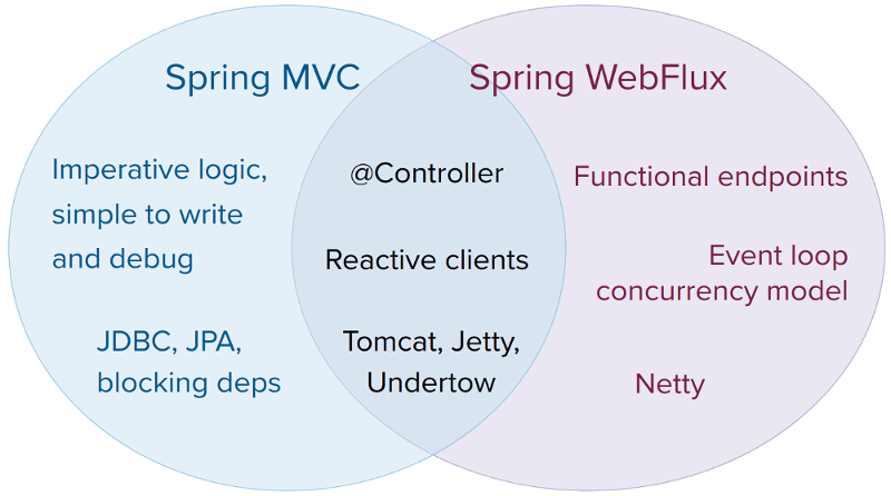 Spring WebFlux - Spring Reactive Programming