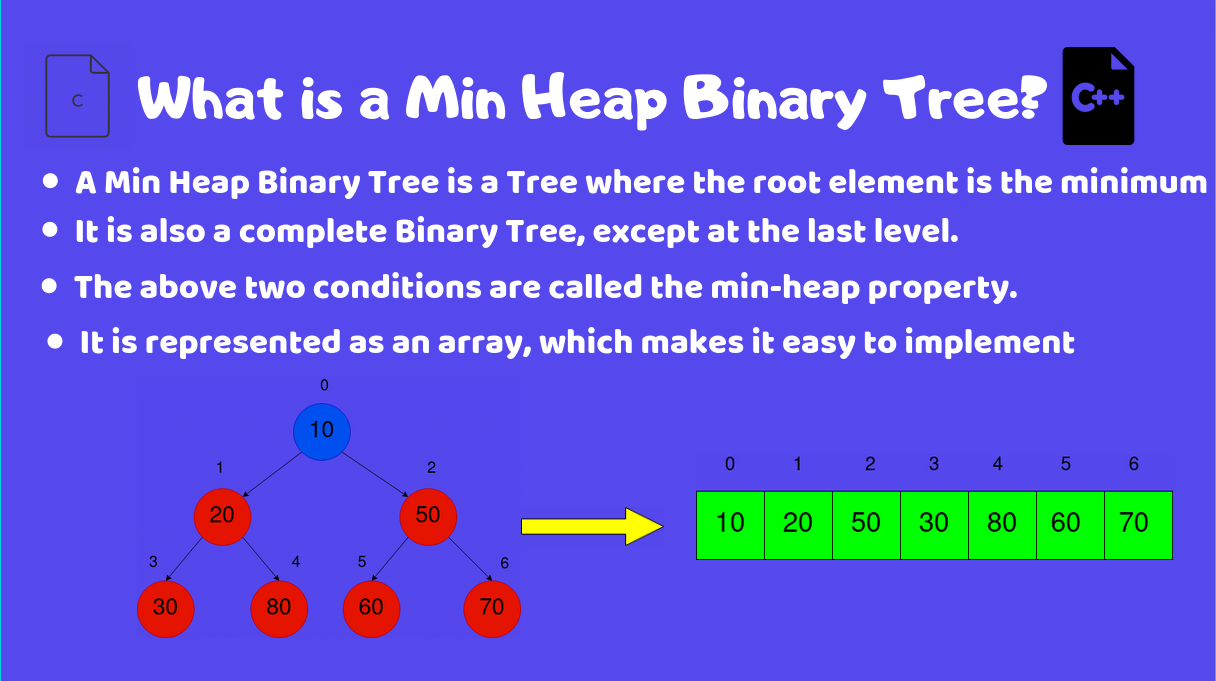 Min Heap Binary Tree